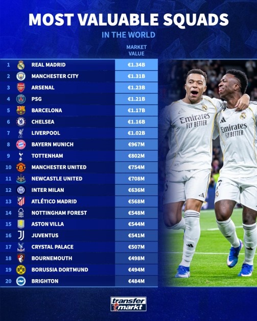 开云体育-足坛俱乐部最新身价榜：皇马13.4亿欧居首，曼城13.1亿欧次之